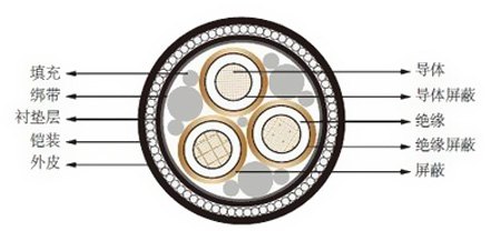 電力電纜和操控電纜履行規范的差異